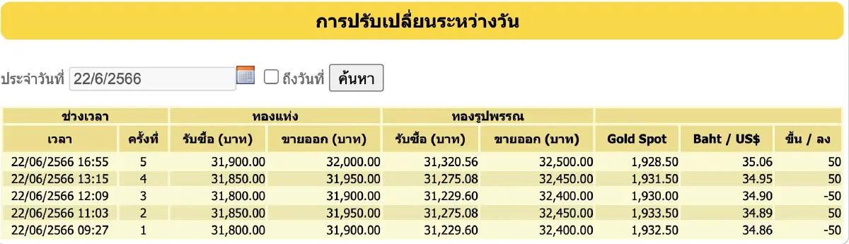 ราคาทองวันนี้ (22 มิ.ย.) ปิดตลาด กลับมาบวก 50 ราคาทองรูปพรรณ ขายออก 32,500