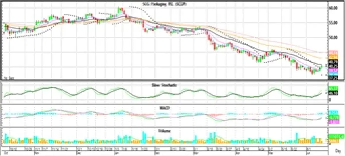 วิเคราะห์หุ้นทางเทคนิค :  บล.โกลเบล็ก BANPU SCGP