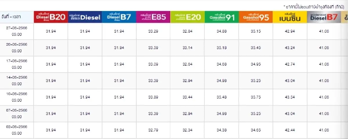 ราคาน้ำมันวันนี้ 2566 ล่าสุด 27 มิ.ย. เช้านี้ปรับลดกลุ่มเบนซิน แก๊สโซฮอล์