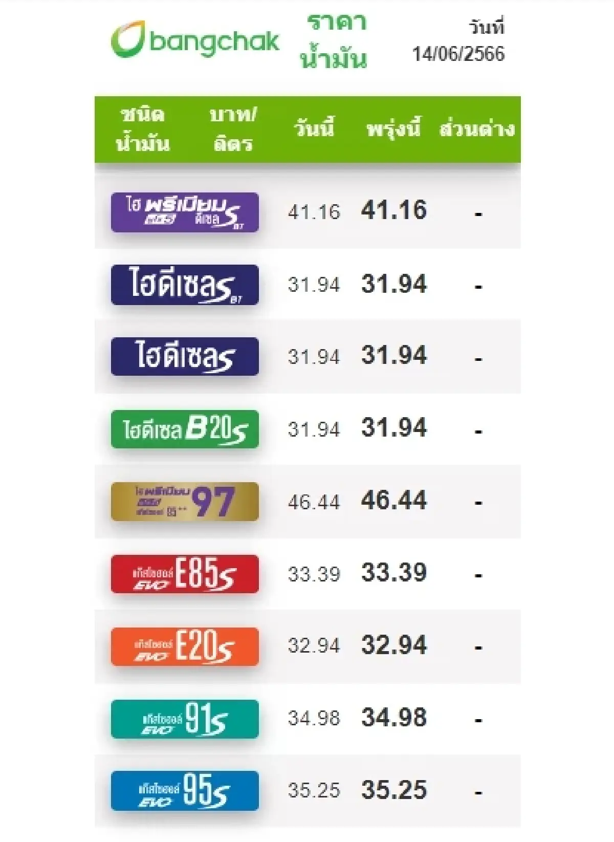 อัปเดต 'ราคาน้ำมันวันนี้' ล่าสุด 14 มิ.ย.2566 ปรับลดกลุ่มเบนซิน แก๊สโซฮอล์