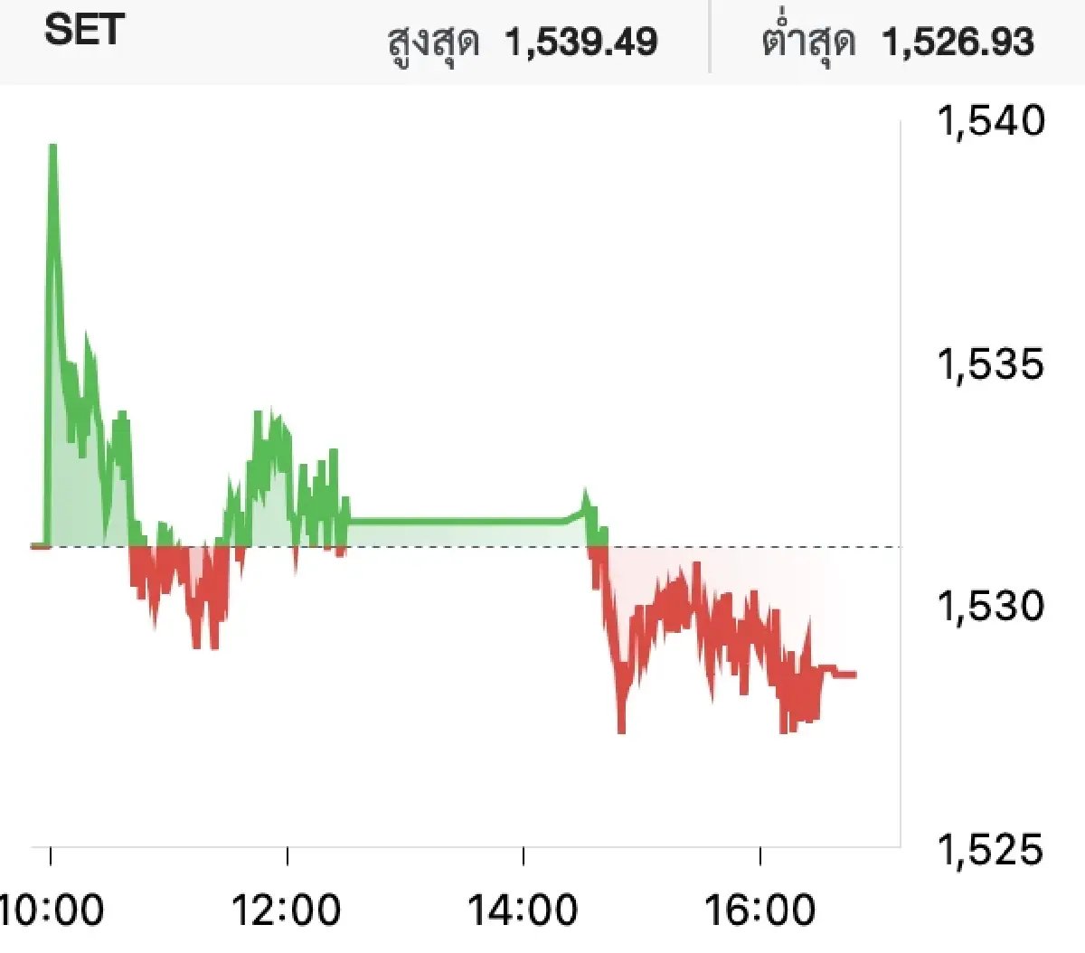 ภาวะหุ้นไทยวันนี้ (6 มิ.ย. 2566)