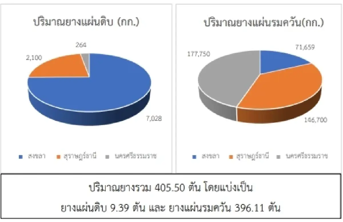 ยางแผ่นดิบ (นครศรีฯ) 46.60 ลบ -0.46 บาท ยางแผ่นรมควัน (นครศรีฯ) 48.38 ลบ -0.10 บาท
