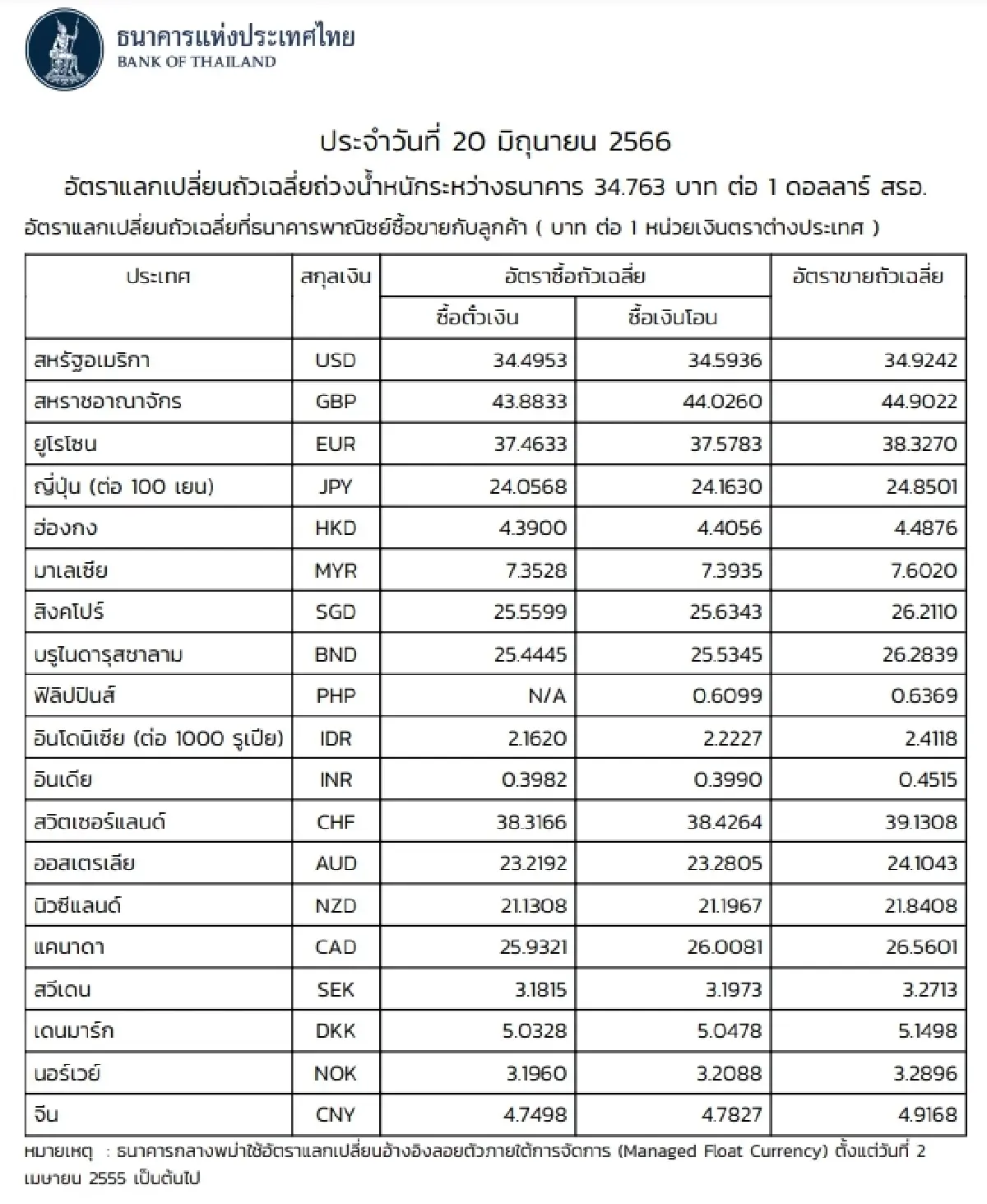 (ธปท.) อัตราแลกเปลี่ยนเงินตราต่างประเทศ ประจำวันที่ 20 มิถุนายน 2566
