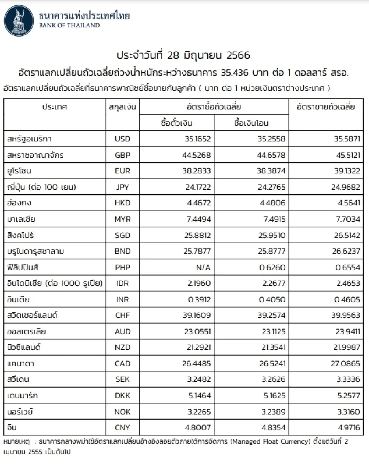 (ธปท.) อัตราแลกเปลี่ยนเงินตราต่างประเทศ ประจำวันที่ 28 มิถุนายน 2566