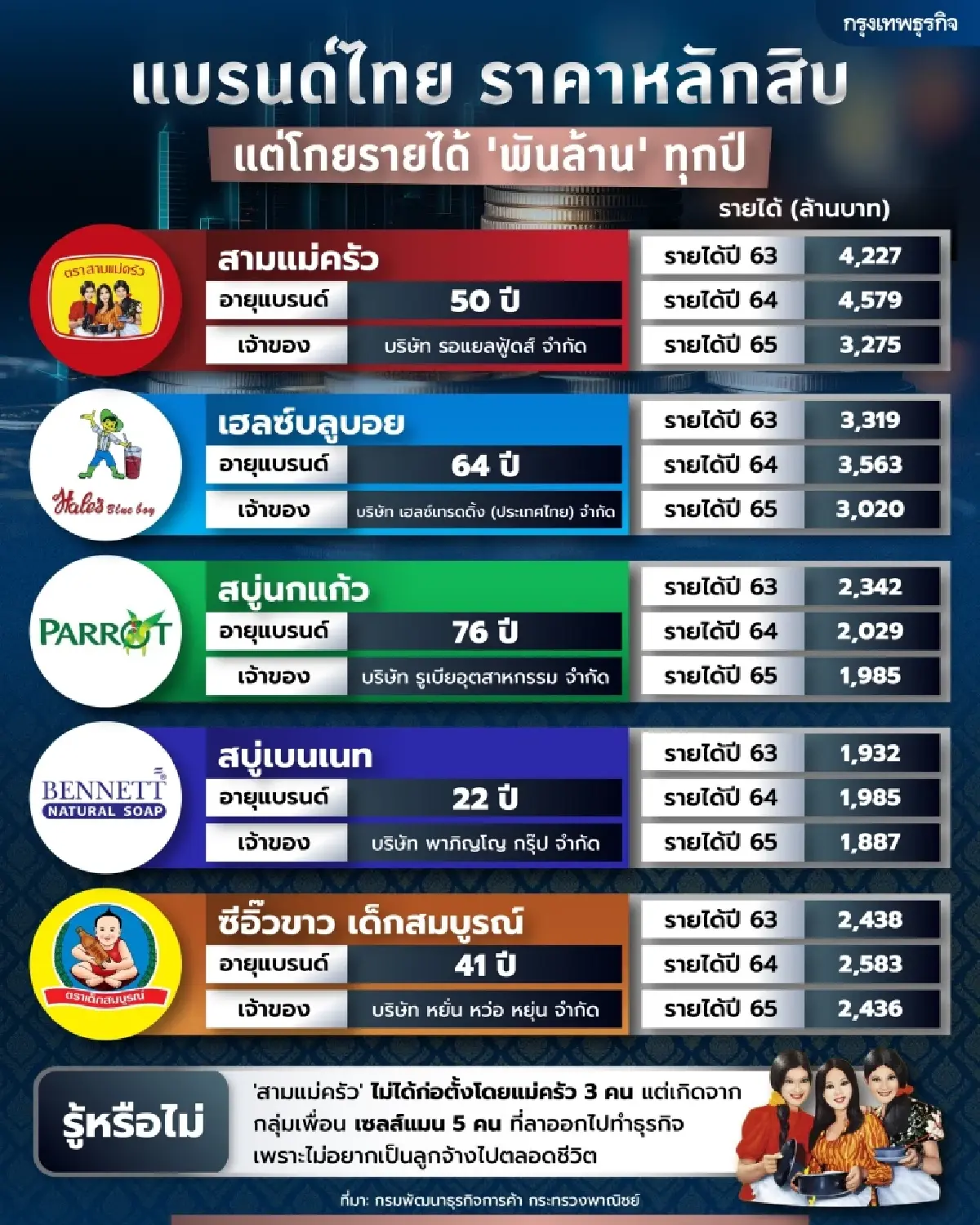 แบรนด์ไทยราคาหลักสิบ แต่โกยรายได้ ‘พันล้าน’ ทุกปี