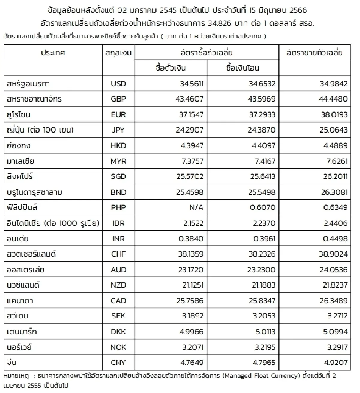 (ธปท.) อัตราแลกเปลี่ยนเงินตราต่างประเทศ ประจำวันที่ 15 มิถุนายน 2566