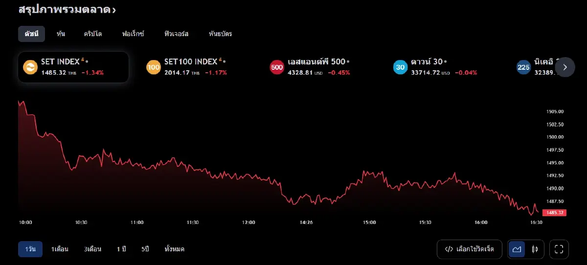ดัชนี SET INDEX วานนี้ (26 มิ.ย.66)