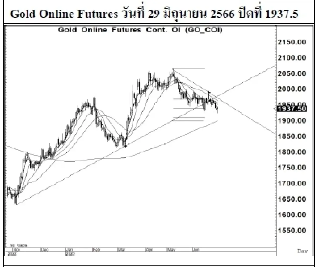 GOLD Futures : บล.เคจีไอฯ Spot Gold (Dollar/Troy Ounce) -1.98 1910.34