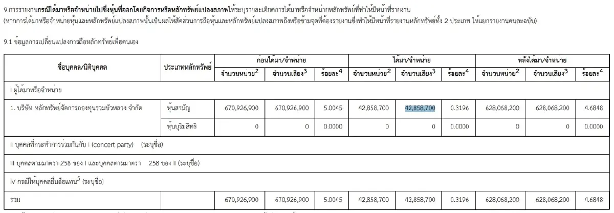 บลจ.บัวหลวง ขายหุ้น STARK  42.85 ล้านหุ้น วันที่ 20 มิ.ย. เหลือถือ 628 ล้านหุ้น