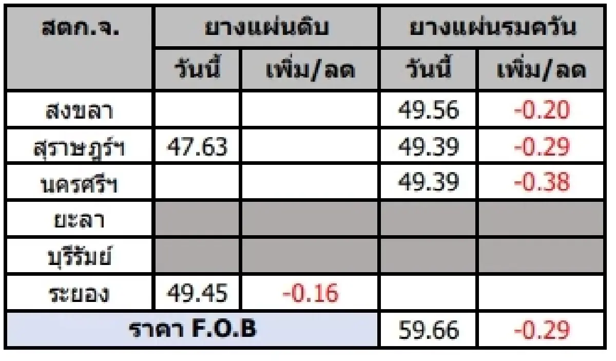 ราคายางแผ่นดิบ (สุราษฎร์ฯ) 47.63  ราคายางแผ่นรมควัน (สุราษฎร์ฯ) 49.39 ลบ -0.29 บาท