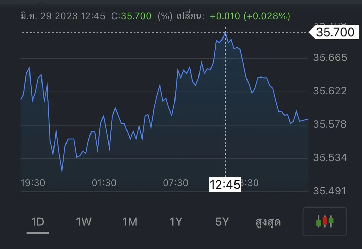 เงินบาทวันนี้ 29มิ.ย.2566 อ่อนค่าสุดรอบ7เดือนครั้งใหม่  เหตุเฟดยังคุมเข้ม