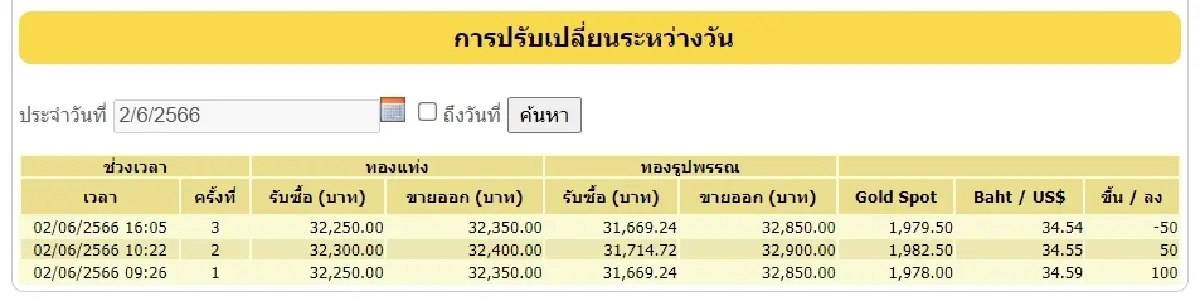 'ราคาทอง' 2 มิ.ย.66 จบวันบวก 100 บาท ทองรูปพรรณ ยังพุ่งแรง! ขายออก 32,850
