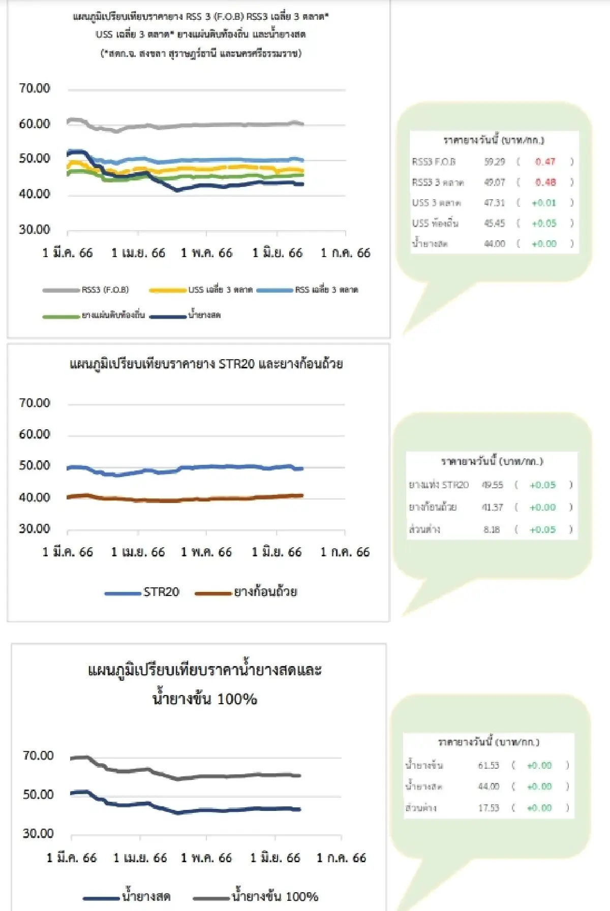 ยางแผ่นดิบ (สุราษฎร์ฯ) 47.61 บวก 0.02 บาท ยางแผ่นรมควัน (สุราษฎร์ฯ) 49.12 ลบ -0.43 บาท