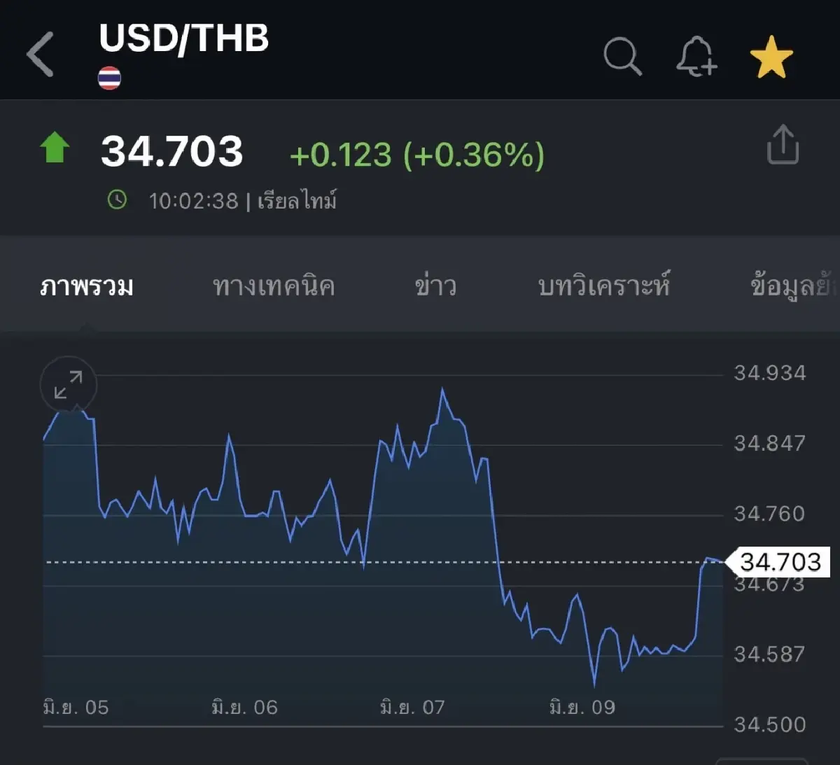 เช้าเงินบาทวันนี้ (12 มิ.ย.) ล่าสุด(ณ 10.00น) เริ่มอ่อนค่า 