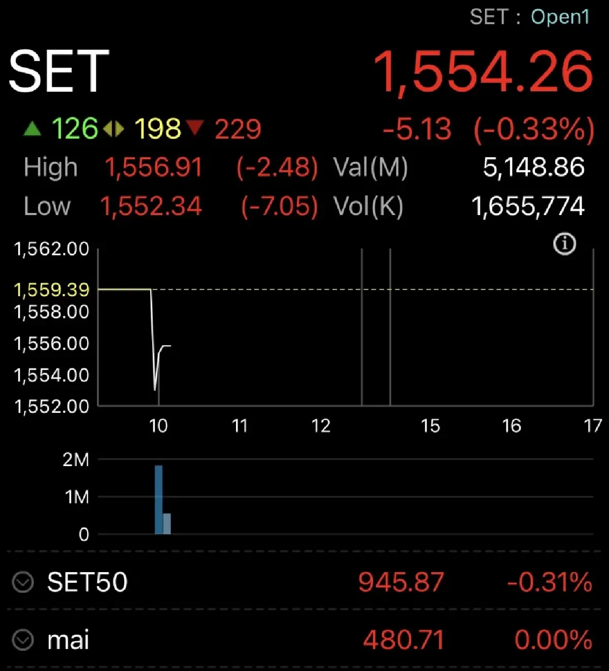 หุ้นไทยวันนี้ 19 มิ.ย. 2566 เปิดตลาด ร่วง 5.13 จุด 