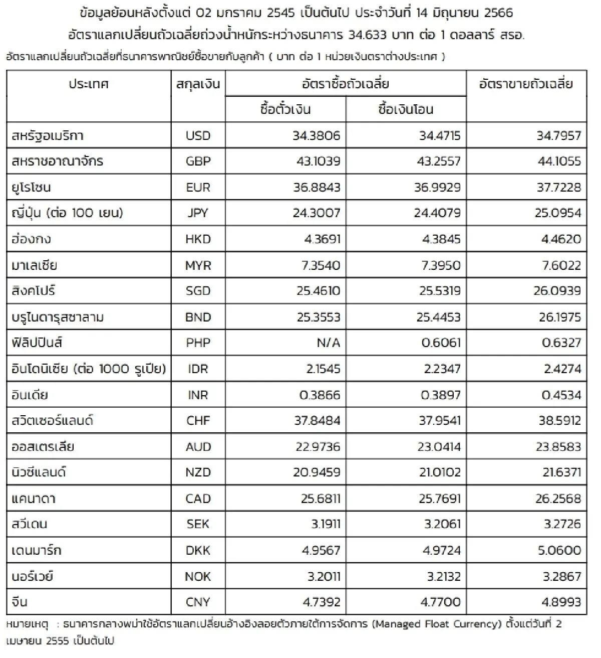 (ธปท.) อัตราแลกเปลี่ยนเงินตราต่างประเทศ ประจำวันที่ 14 มิถุนายน 2566