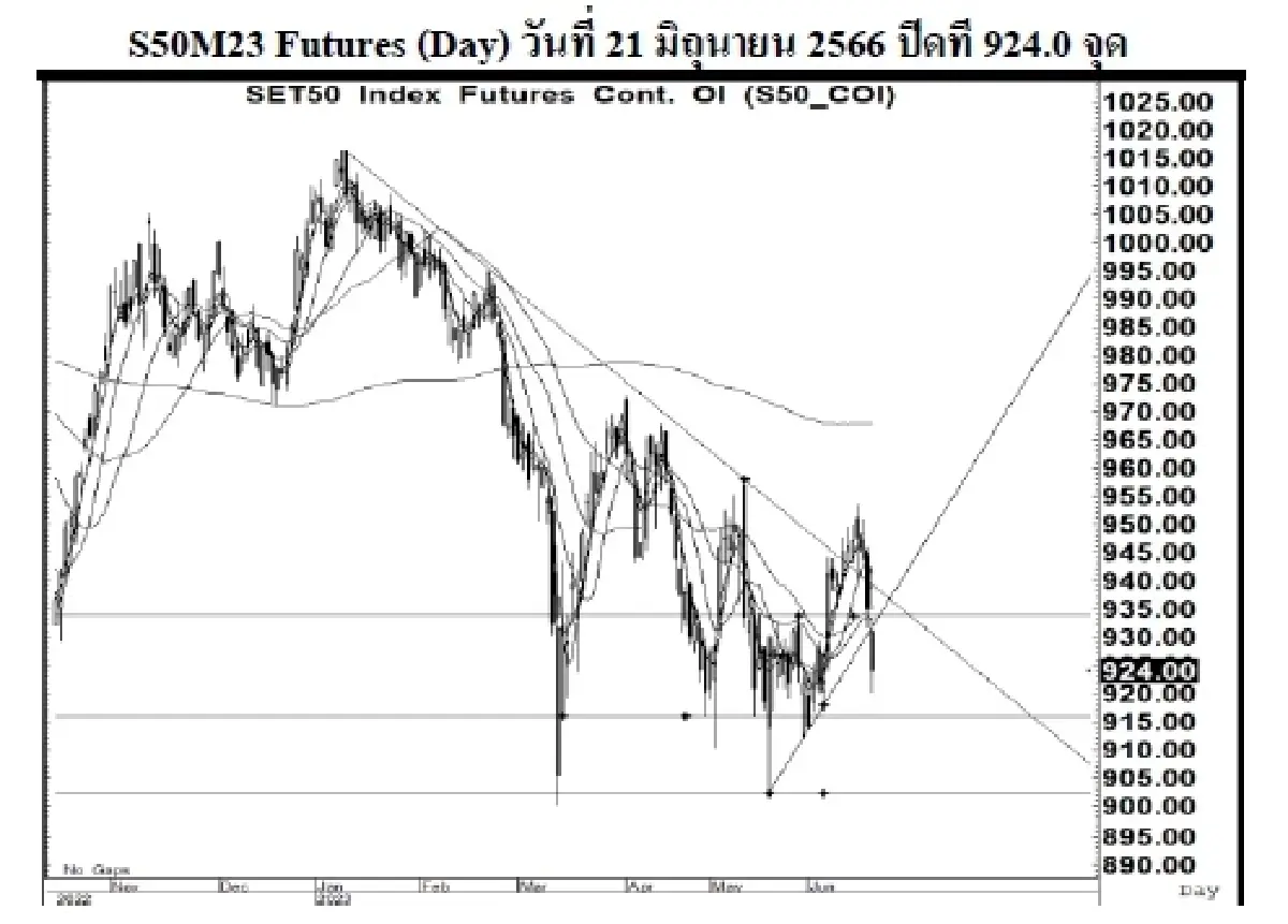 SET50 Futures : บล.เคจีไอฯ แกว่งตัวลง