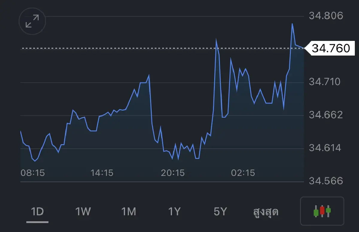 ค่าเงินบาทวันนี้ 15 มิ.ย.2566 เปิดตลาด อ่อนค่า 