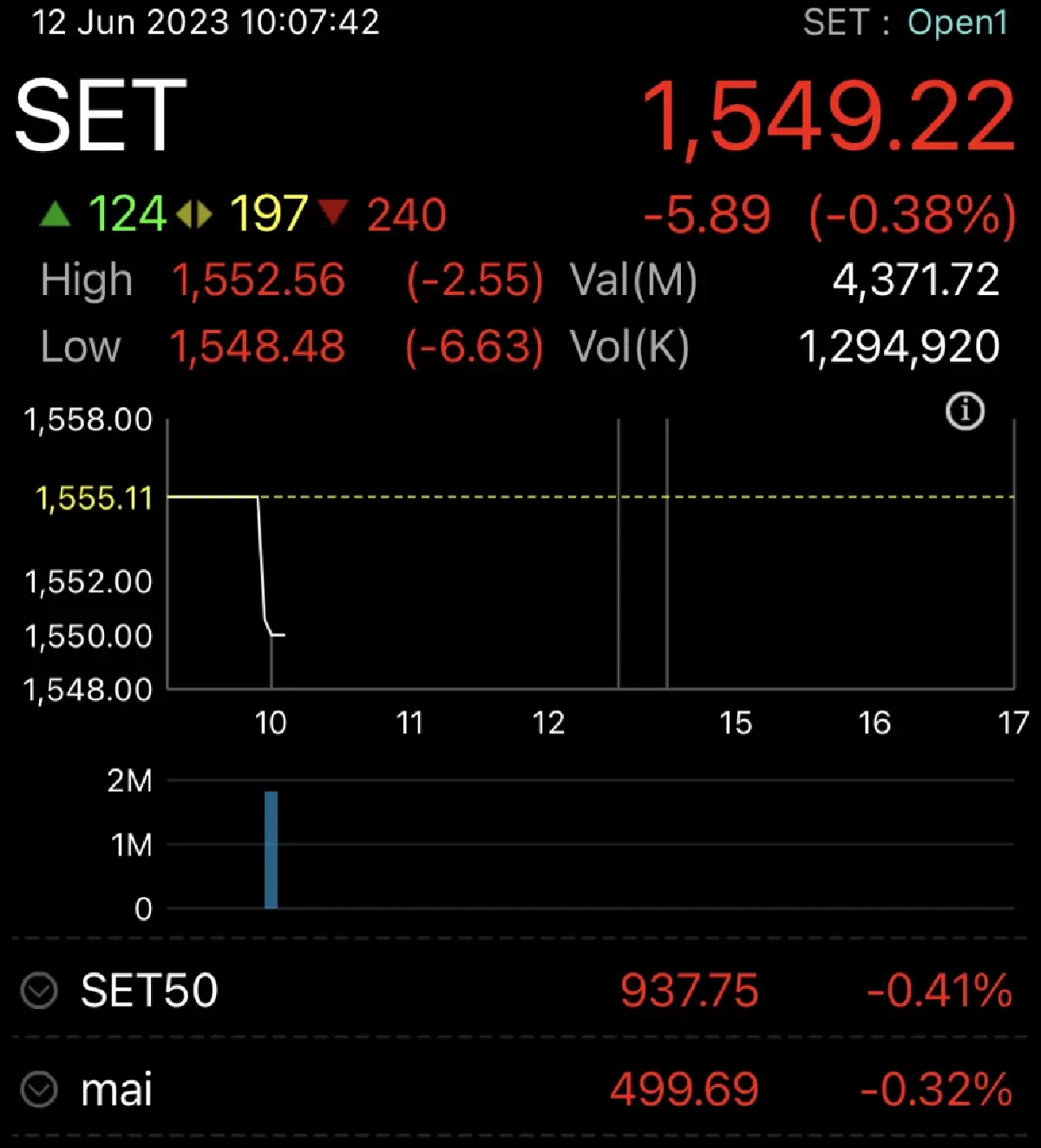 หุ้นไทยวันนี้ (12 มิ.ย.) ร่วง 5.89 จุด รอการจัดตั้งรัฐบาล