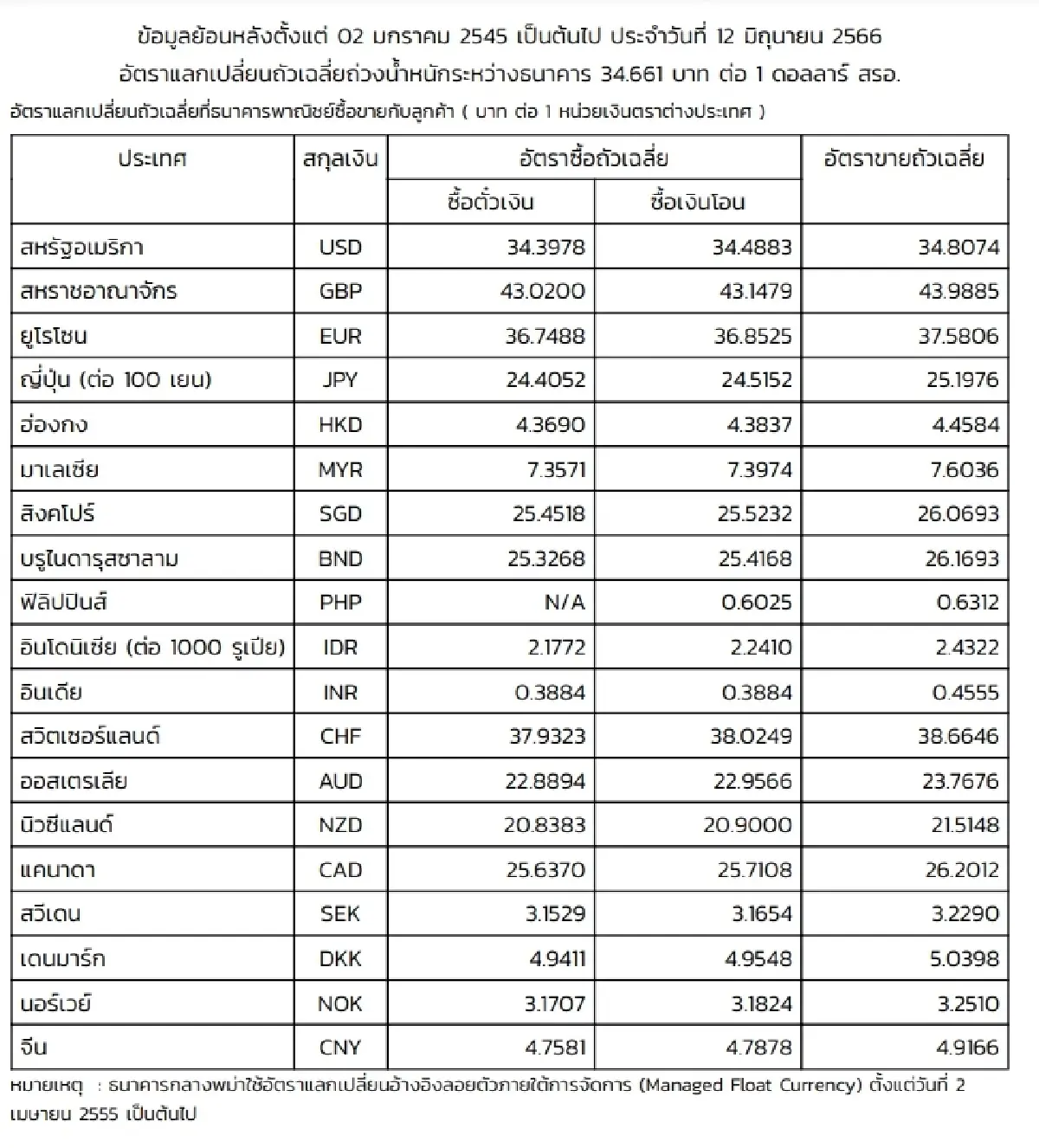 (ธปท.) อัตราแลกเปลี่ยนเงินตราต่างประเทศ ประจำวันที่ 12 มิถุนายน 2566