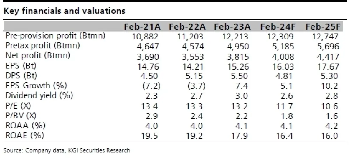 วิเคราะห์หุ้นรายตัว : บล.เคจีไอฯ AEONTS ประมาณการ 1Q66/67 : ดีขึ้น QoQ แต่ลดลง YoY