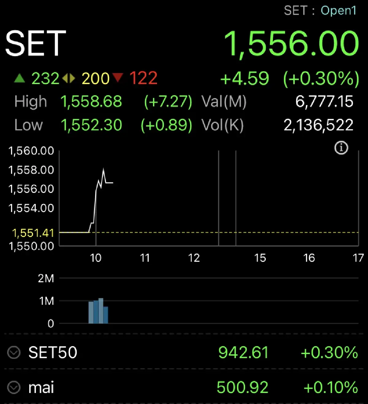 หุ้นไทยวันนี้ (13  มิ.ย.) ตลาดหุ้นเปิดเช้านี้ บวก 4.59 จุด รอเงินเฟ้อสหรัฐ