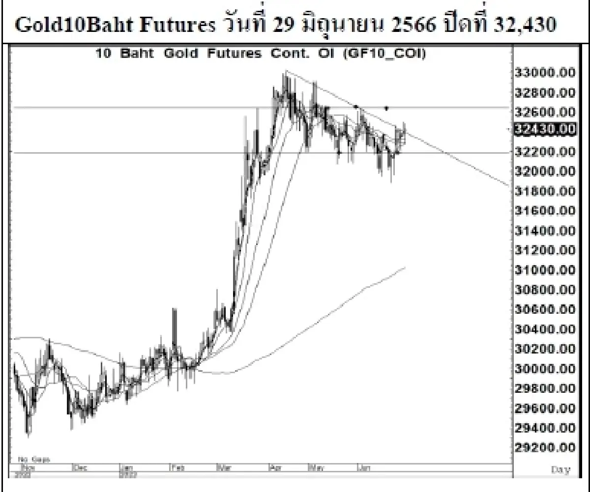 GOLD Futures : บล.เคจีไอฯ Spot Gold (Dollar/Troy Ounce) -1.98 1910.34