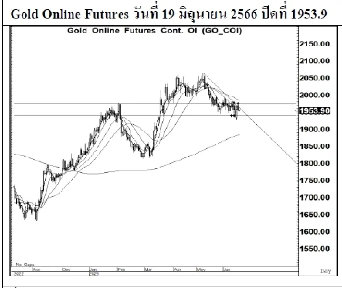 GOLD Futures : บล.เคจีไอฯ Spot Gold (Dollar/Troy Ounce) -7.69 1950.29