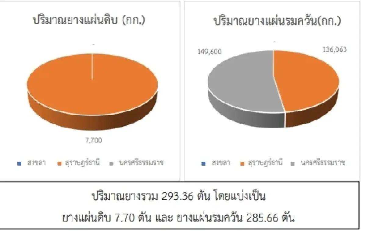 ยางแผ่นดิบ (สุราษฎร์ฯ) 46.69 บวก 0.13 บาท ยางแผ่นรมควัน (สุราษฎร์ฯ) 47.09 ลบ -0.38 บาท