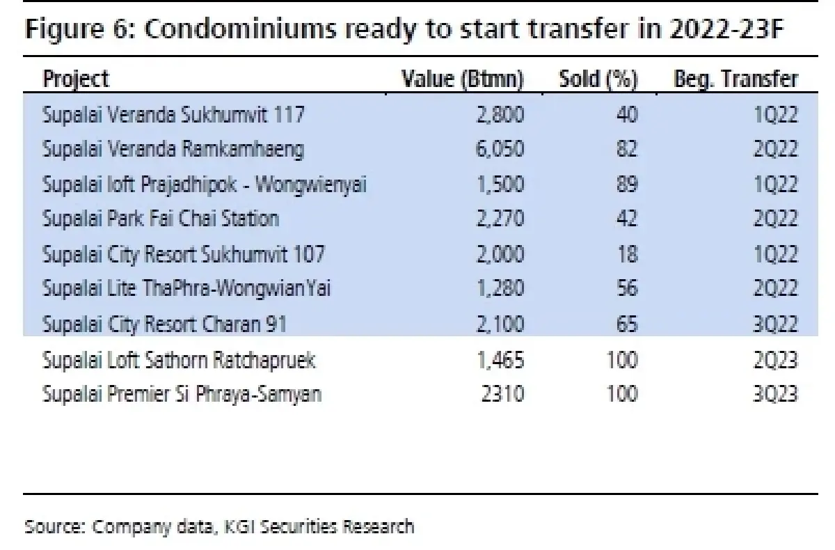SPALI คาดกำไรปี 2566F อ่อนตัวได้สะท้อนในราคาหุ้นแล้ว
