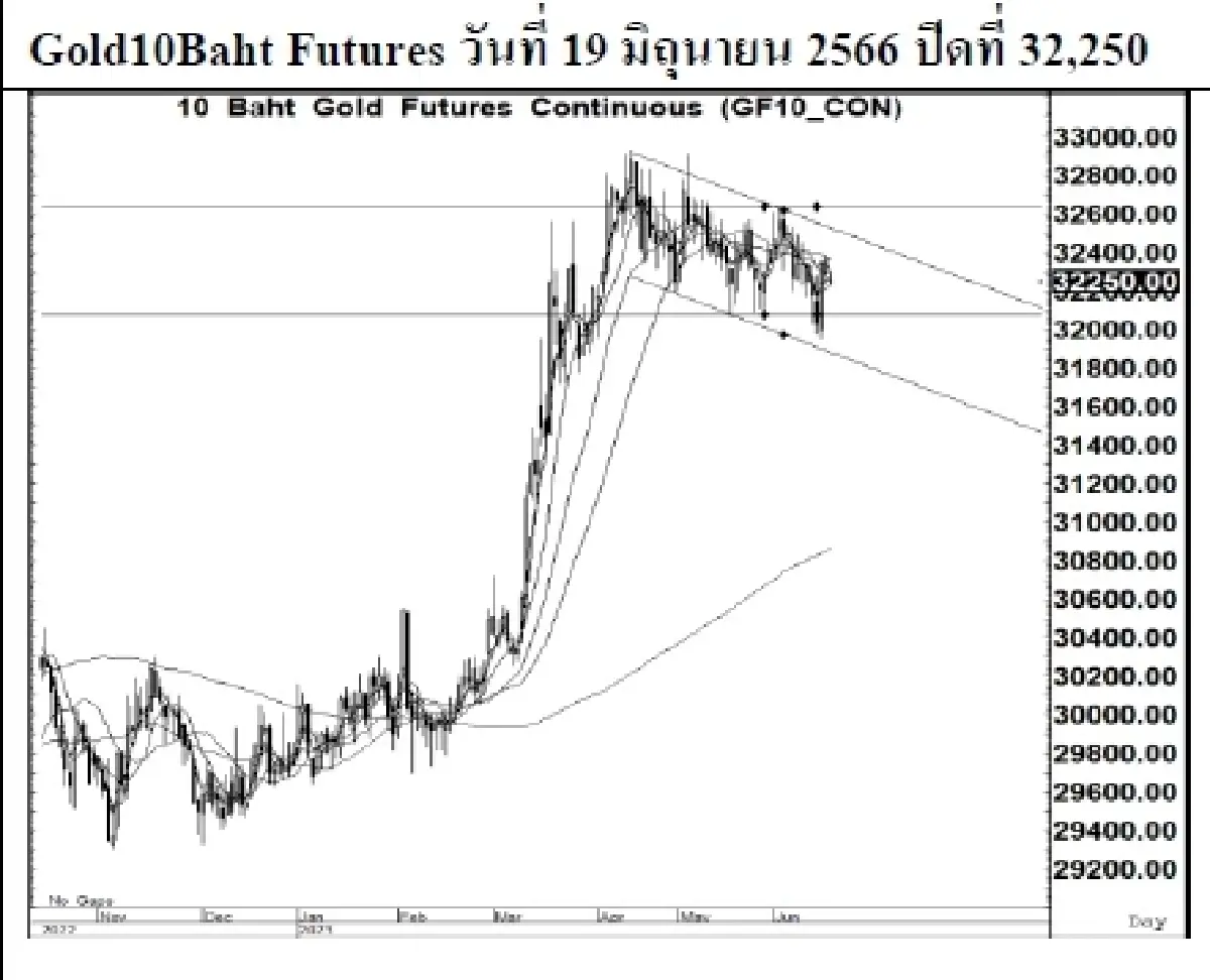 GOLD Futures : บล.เคจีไอฯ Spot Gold (Dollar/Troy Ounce) -7.69 1950.29