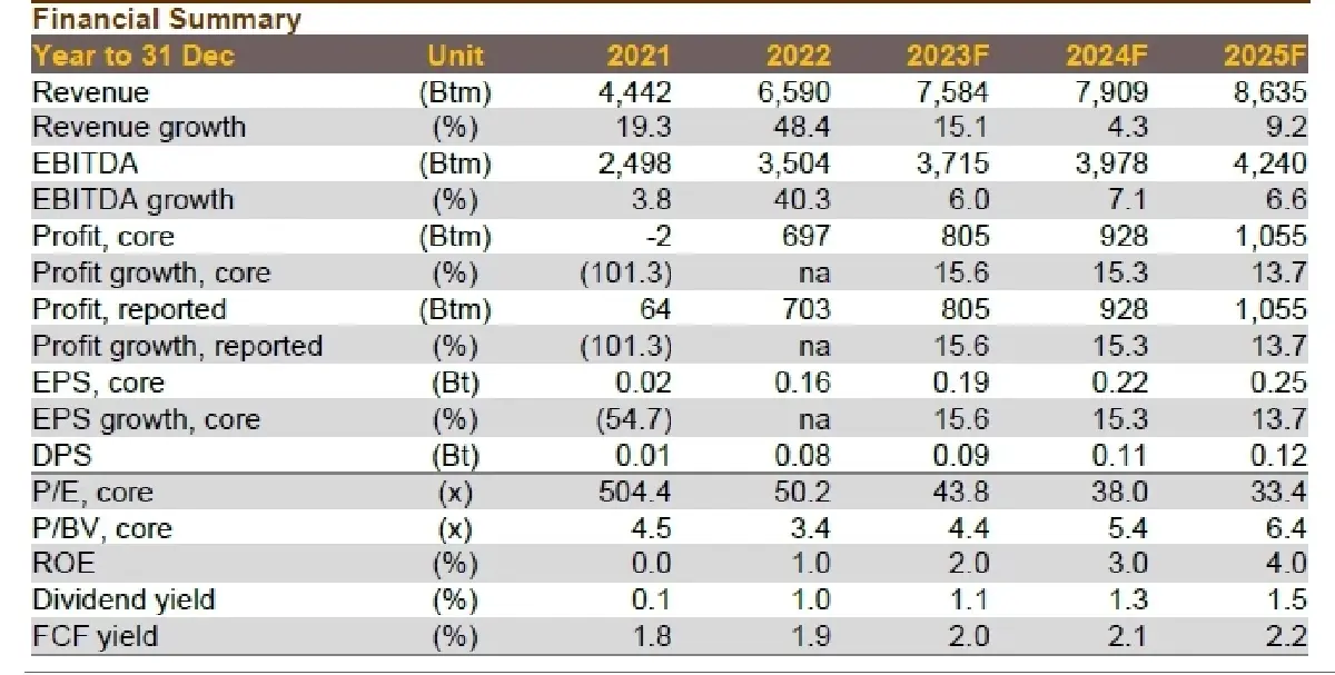 วิเคราะห์หุ้นรายตัว : PLANB รอดูไปก่อน