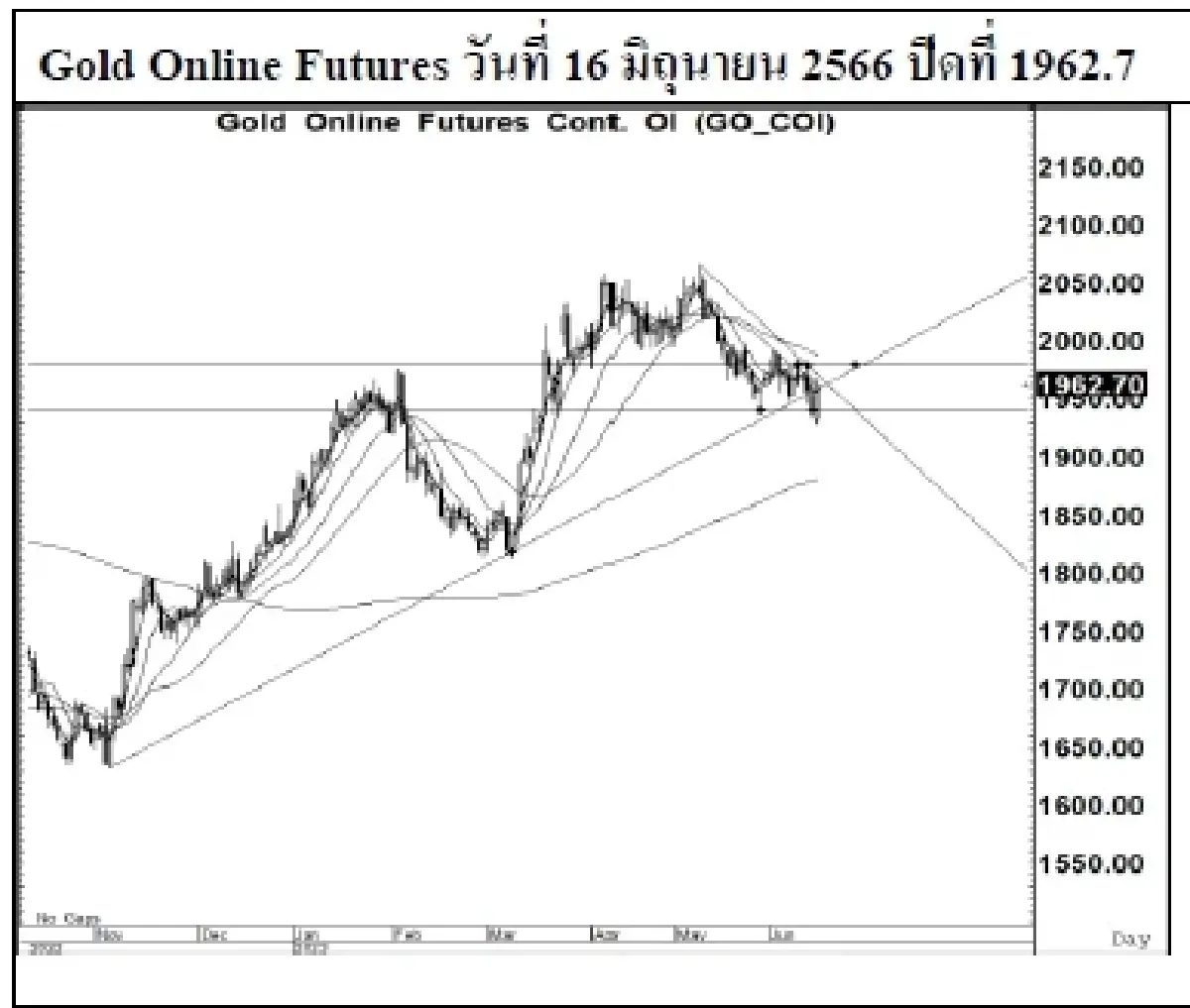 GOLD Futures : บล.เคจีไอฯ Spot Gold (Dollar/Troy Ounce) -1.60  1957.98