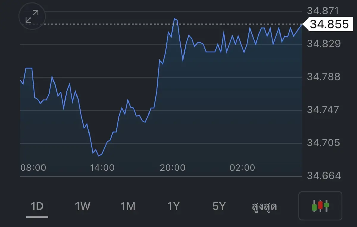 ค่าเงินบาทวันนี้ 21 มิ.ย.66 ‘อ่อนค่า’  จากดอลลาร์แข็งค่าและโฟลว์ซื้อทองคำ  