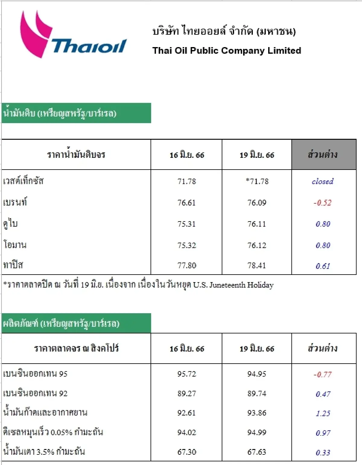 วิเคราะห์สถานการณ์ราคาน้ำมัน (20 มิ.ย. 66)