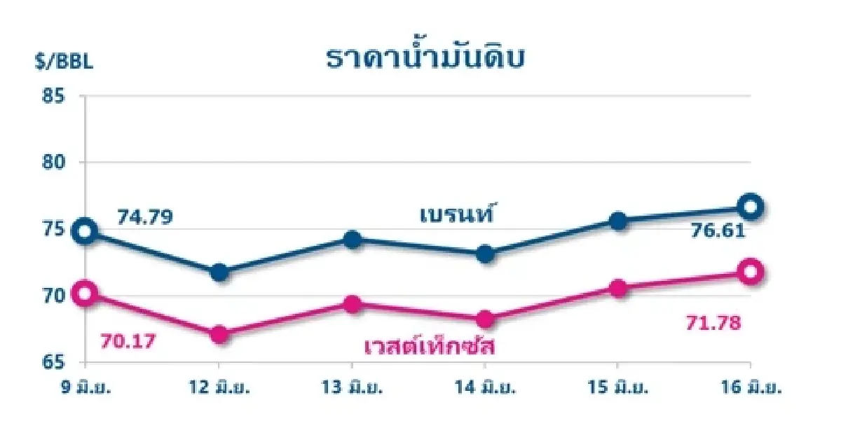 Thaioil Weekly Oil Market and Outlook as of 19 June 2023