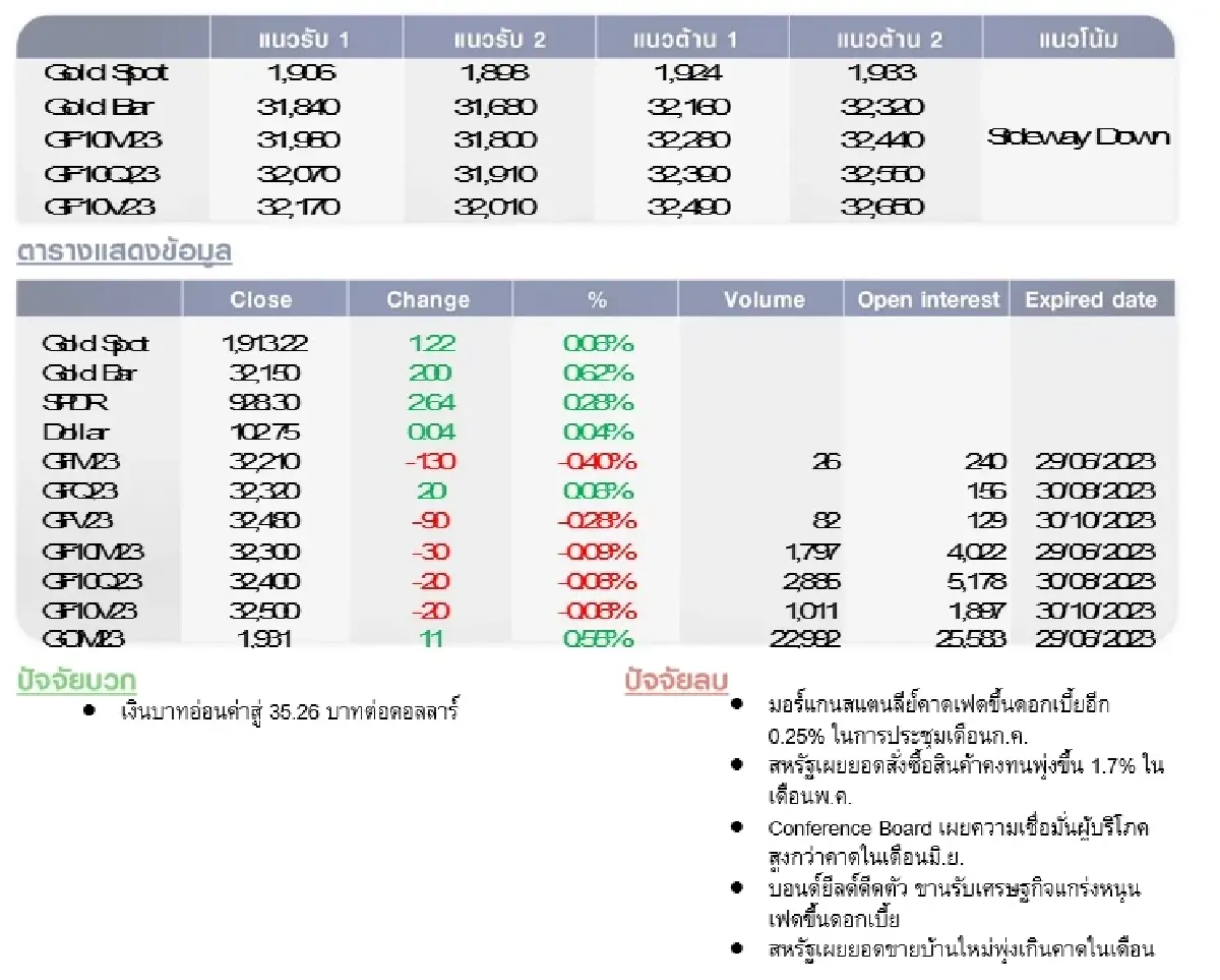GOLD Futures : บล.โกลเบล็ก เน้นขายที่แนวต้าน 1,924 จุด