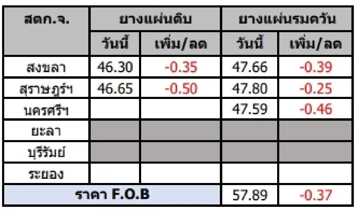 ยางแผ่นดิบ (สงขลา) 46.30 ลบ -0.35 บาท ยางแผ่นรมควัน (สงขลา) 47.66 ลบ -0.39 บาท