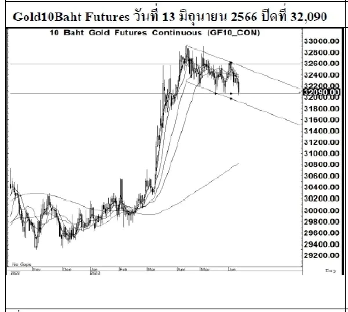 GOLD Futures : บล.เคจีไอฯ  Sideways up