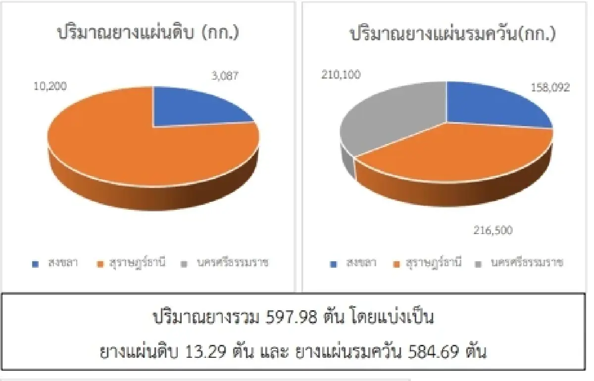 ยางแผ่นดิบ (สุราษฎร์ฯ) 47.61 บวก 0.02 บาท ยางแผ่นรมควัน (สุราษฎร์ฯ) 49.12 ลบ -0.43 บาท