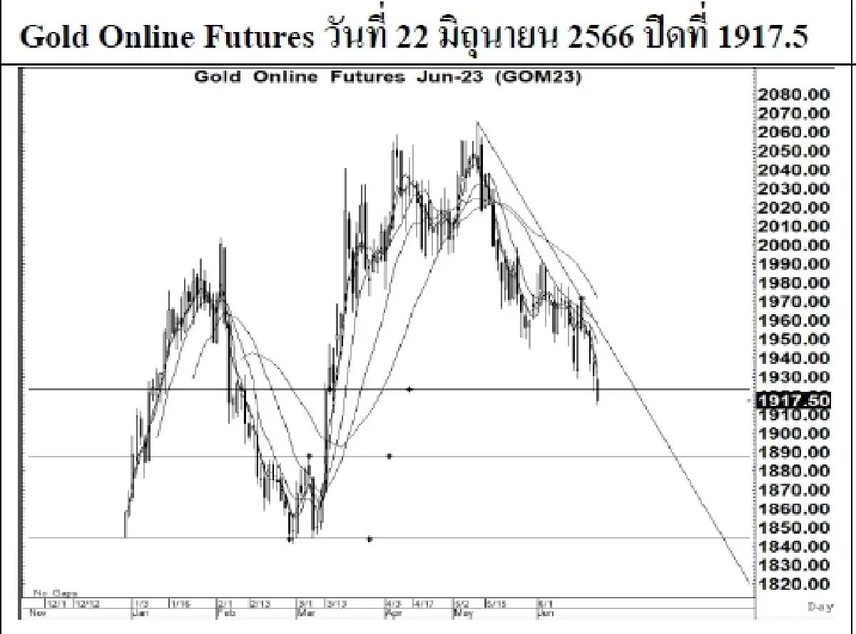 GOLD Futures : บล.เคจีไอฯ Spot Gold (Dollar/Troy Ounce) -17.81 1915.59