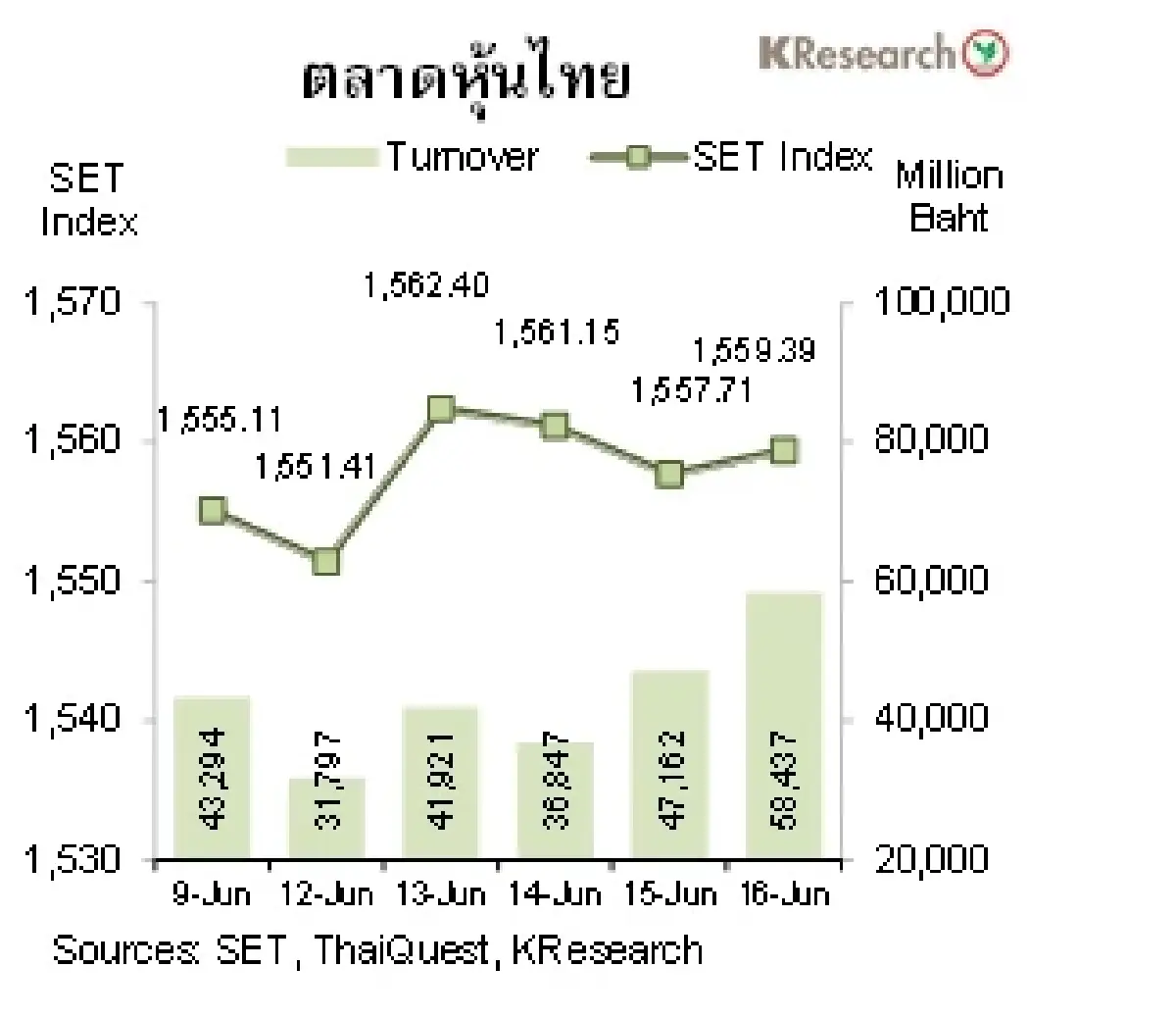 วิเคราะห์แนวโน้มตลาด : ศูนย์วิจัยกสิกรไทย เงินบาทกลับมาแข็งค่า หุ้นไทยปรับตัวขึ้นต่อเนื่อง