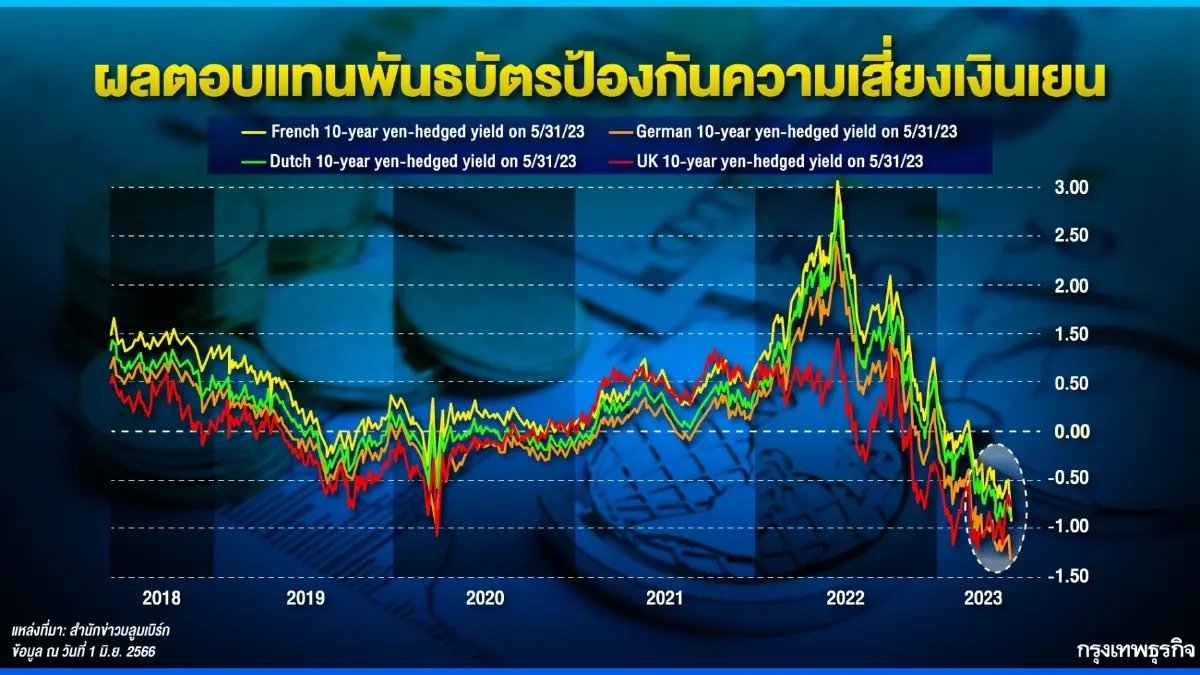 อัตราผลตอบแทน พันธบัตรป้องกันความเสี่ยงเงินเยน