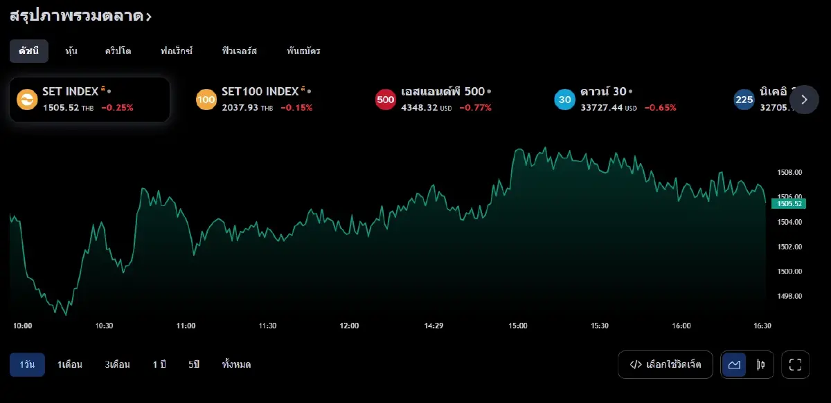 ดัชนี SET INDEX วันศุกร์ที่ 23 มิ.ย.66