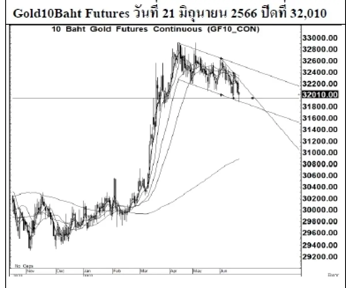 GOLD Futures : บล.เคจีไอฯ Spot Gold (Dollar/Troy Ounce) -4.25 1933.4