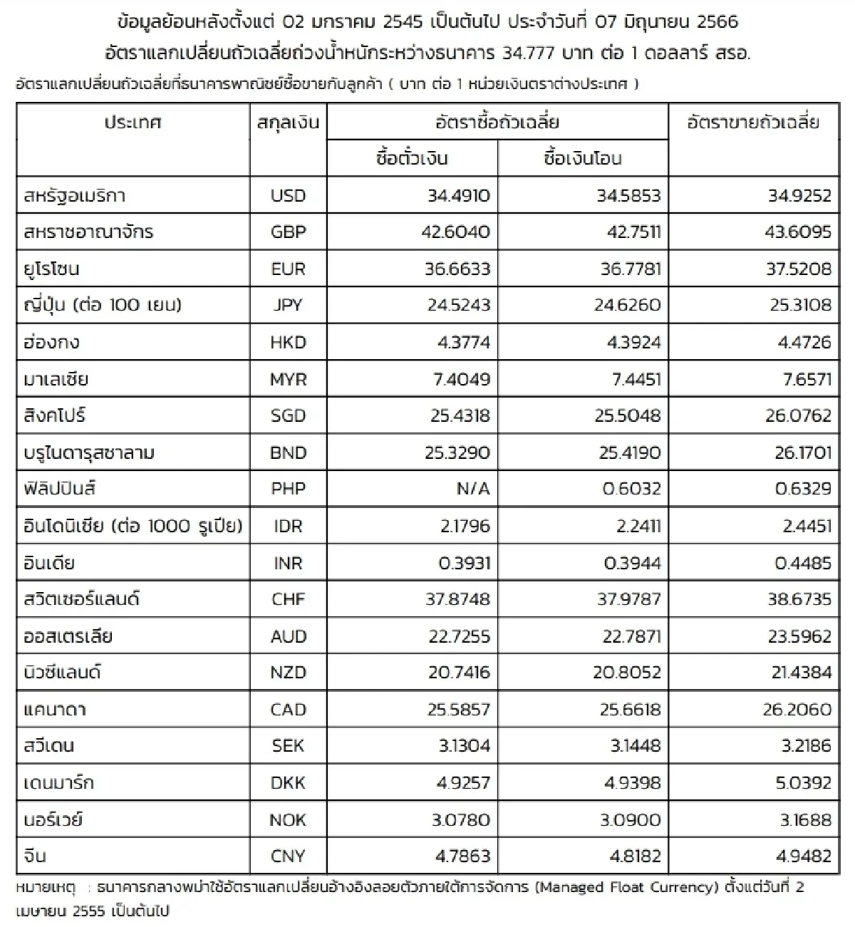 (ธปท.) อัตราแลกเปลี่ยนเงินตราต่างประเทศ ประจำวันที่ 7 มิถุนายน 2566