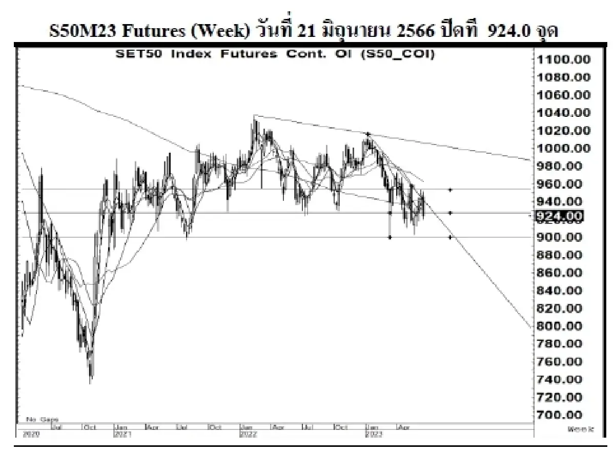 SET50 Futures : บล.เคจีไอฯ แกว่งตัวลง