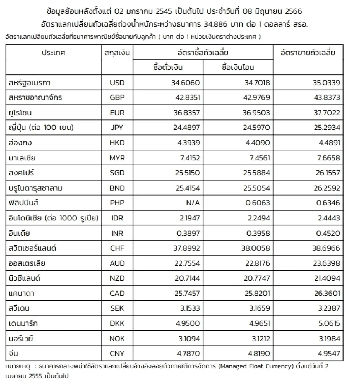 (ธปท.) อัตราแลกเปลี่ยนเงินตราต่างประเทศ ประจำวันที่ 8 มิถุนายน 2566