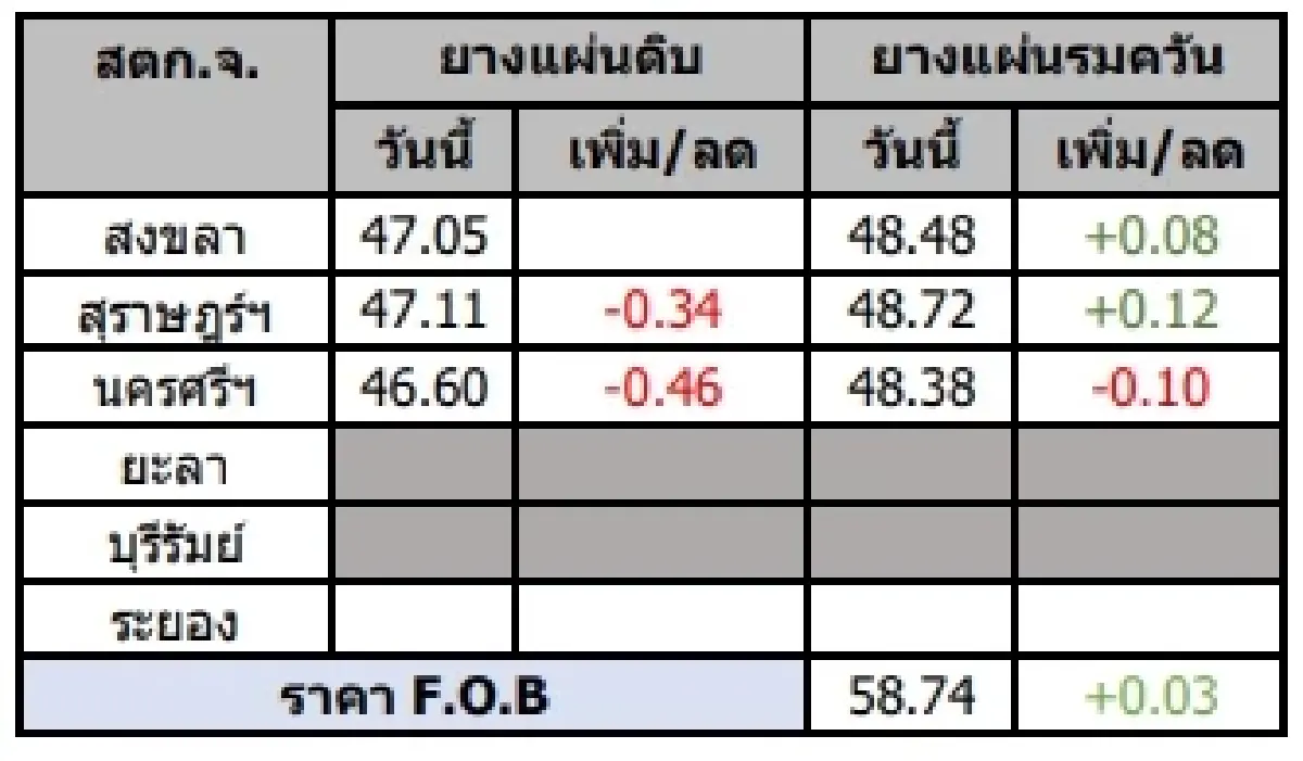 ยางแผ่นดิบ (นครศรีฯ) 46.60 ลบ -0.46 บาท ยางแผ่นรมควัน (นครศรีฯ) 48.38 ลบ -0.10 บาท
