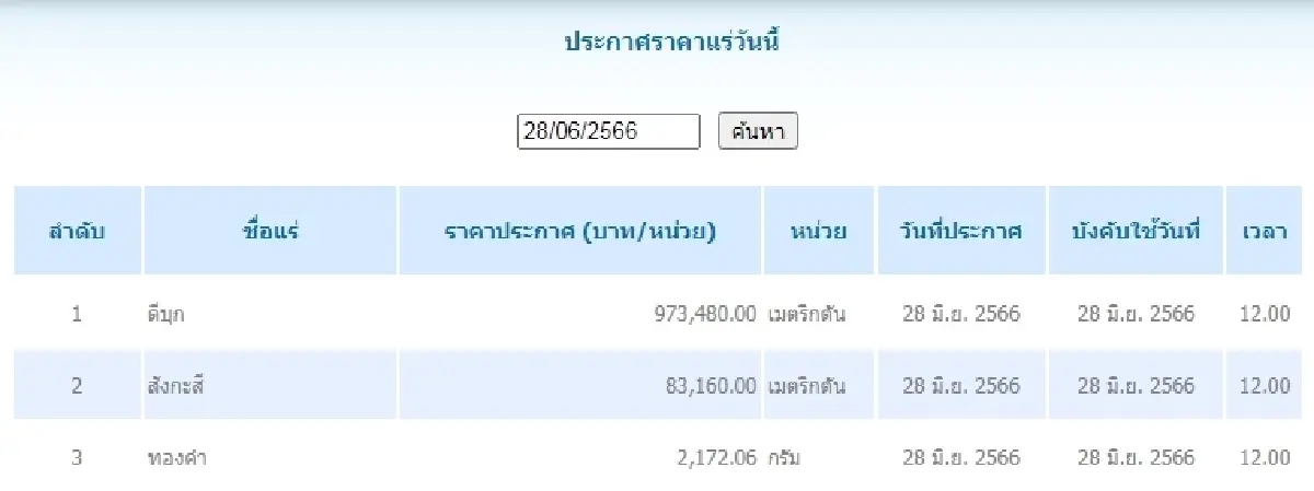 ดีบุก	เมตริกตันละ 973,480.00 สังกะสี	เมตริกตันละ 83,160.00